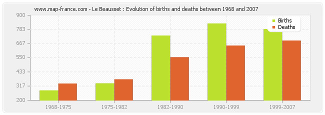 Le Beausset : Evolution of births and deaths between 1968 and 2007